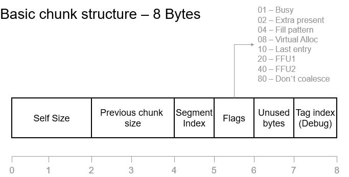 堆块的基础数据结构